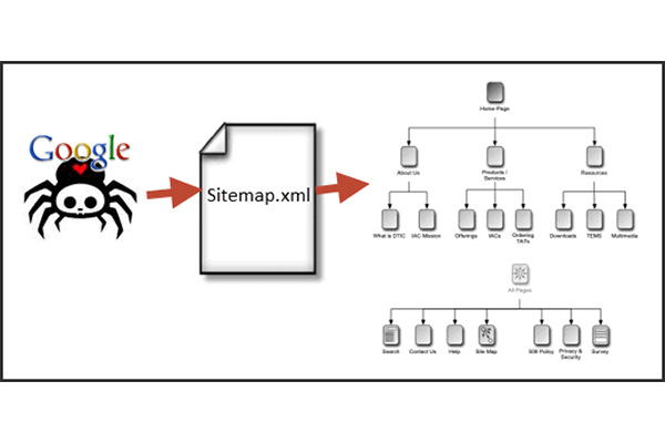 Sitemap XML