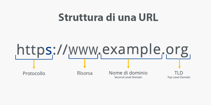 URL Struttura